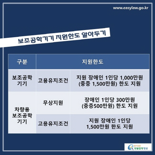 보조공학기기 지원한도 알아두기 구분 지원한도 보조공학기기 고용유지조건 지원 장애인 1인당 1,000만원(중증 1,500만원)한도 지원 차량용 보조공학기기 무상지원 장애인 1인당 300만원(중증 500만원) 한도 지원 고용유지조건 지원 장애인 1인당 1,500만원 한도 지원